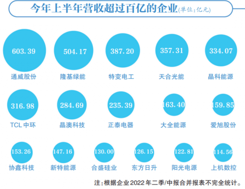 光伏賽道集體“鍍金”，16企業(yè)躋身百億俱樂(lè )部